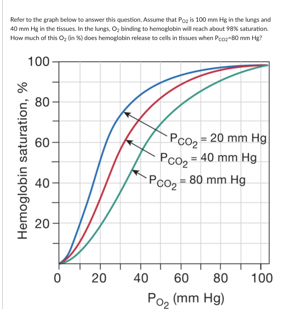 Solved nterpret the graph. Co 40 2.0 40 80 Po2 (mm Ha) in