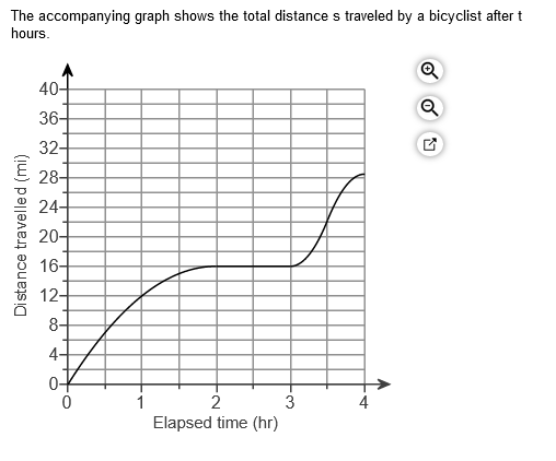 The accompanying graph shows the total distance s traveled by a bicyclist after \( t \) hours.