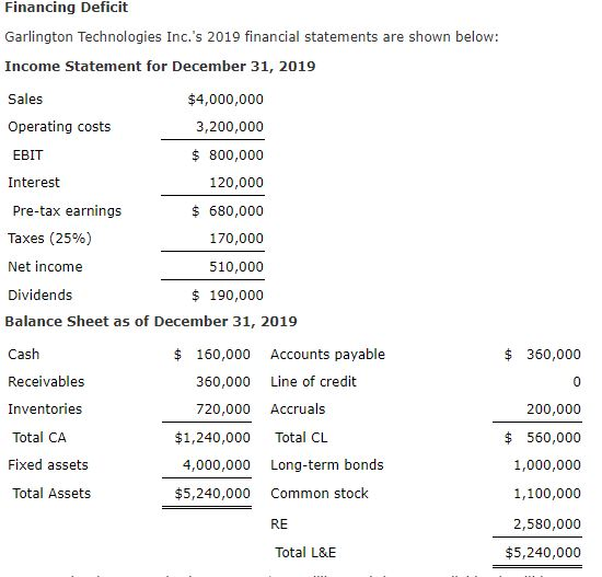 Solved Financing Deficit Garlington Technologies Inc.'s 2019 