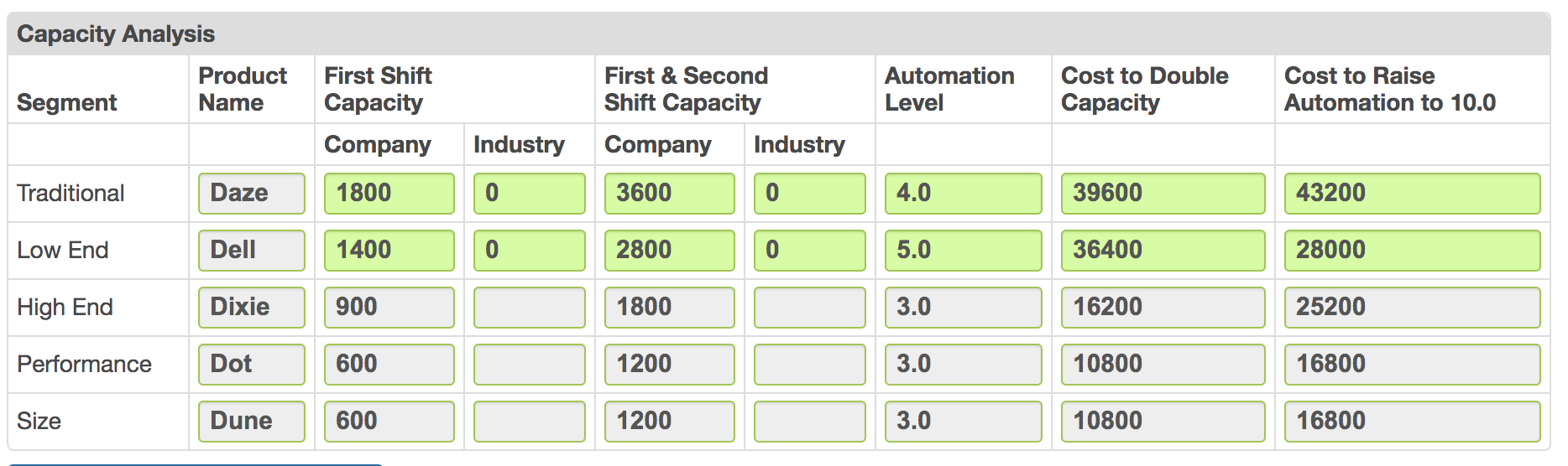 Total The Capacity Of Each Product In That Segment CAPSIM for Business Applications Capacity | Chegg.com