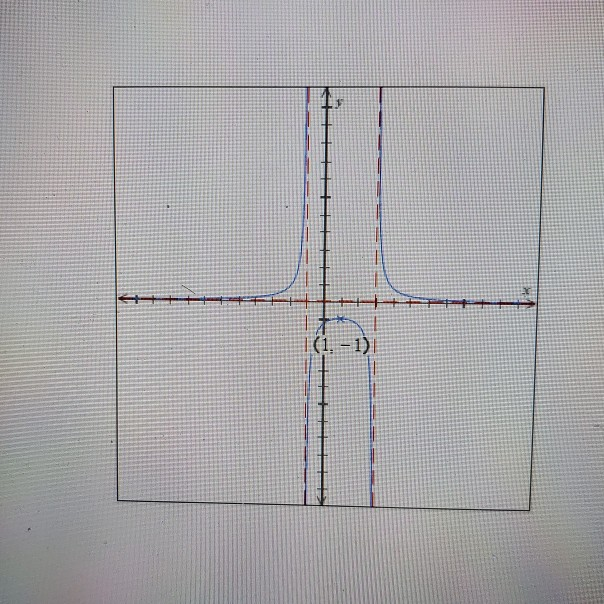 Solved The figure below shows the graph of a rational | Chegg.com