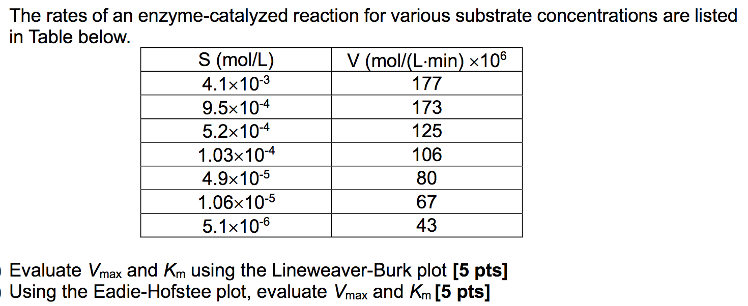 Solved The rates of an enzyme-catalyzed reaction for various | Chegg.com