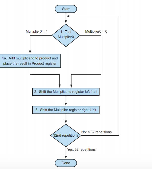 2-Using 4-bit version of the following algorithm, | Chegg.com