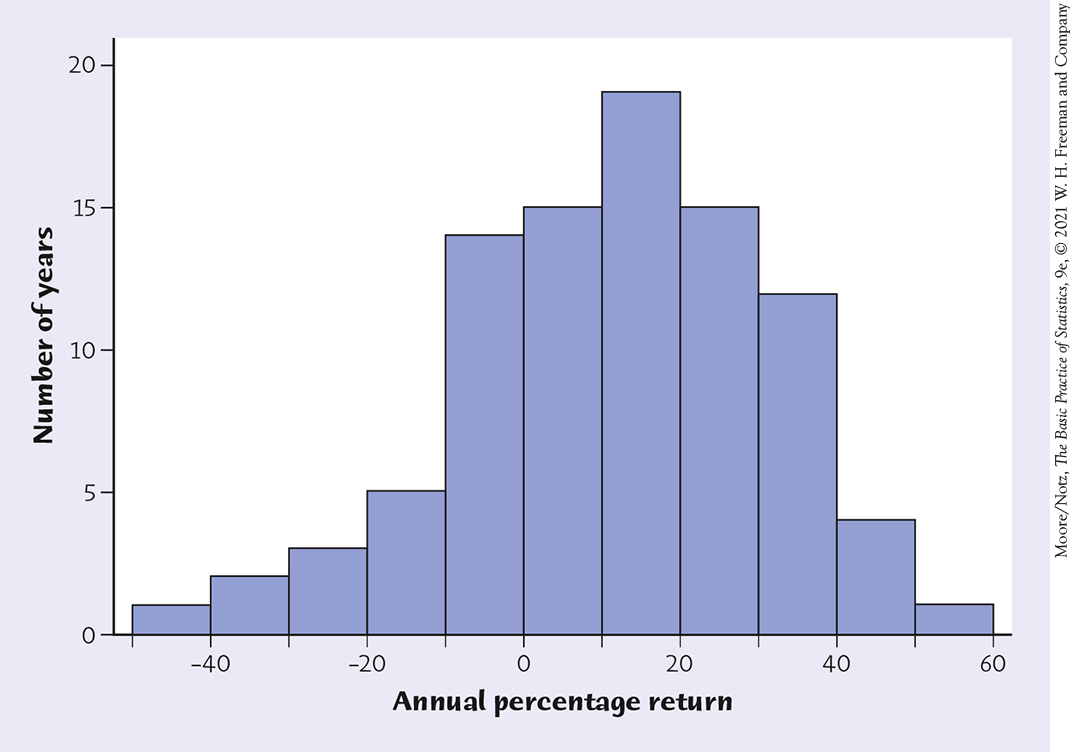Solved The return on a stock is the change in its market
