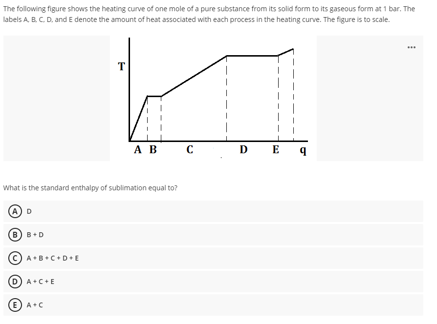 Solved The Following Figure Shows The Heating Curve Of One | Chegg.com