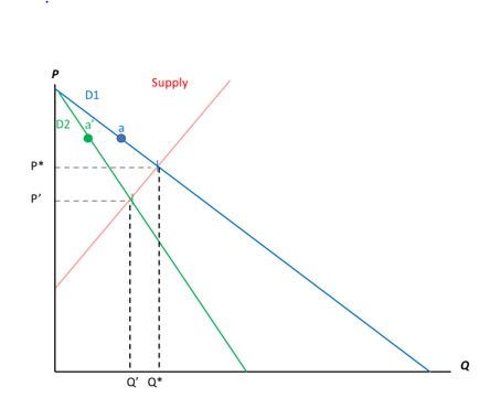 Solved The graph below shows the market for a good where | Chegg.com