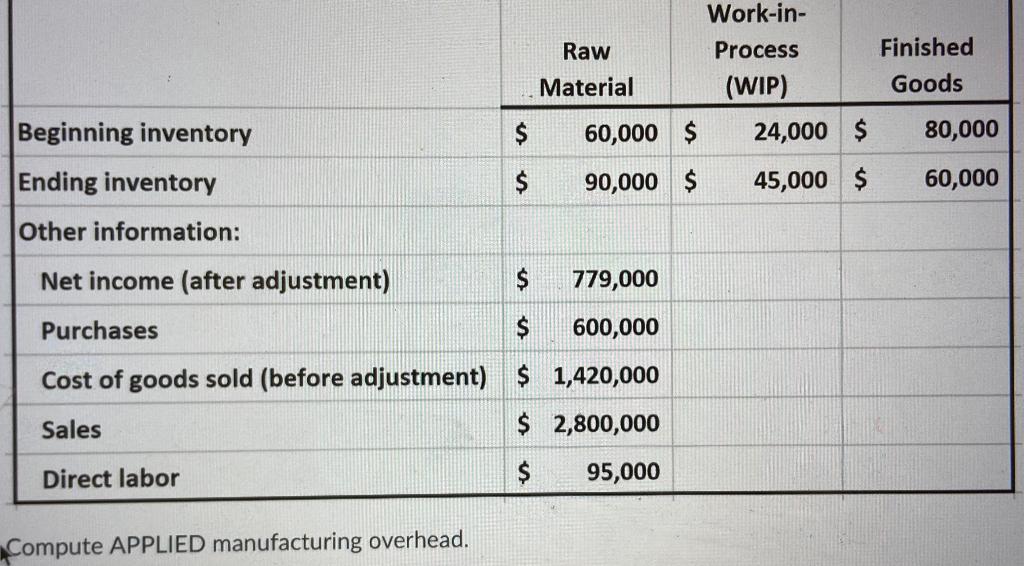 Solved Raw Material Workin Process (WIP) Finished Goods