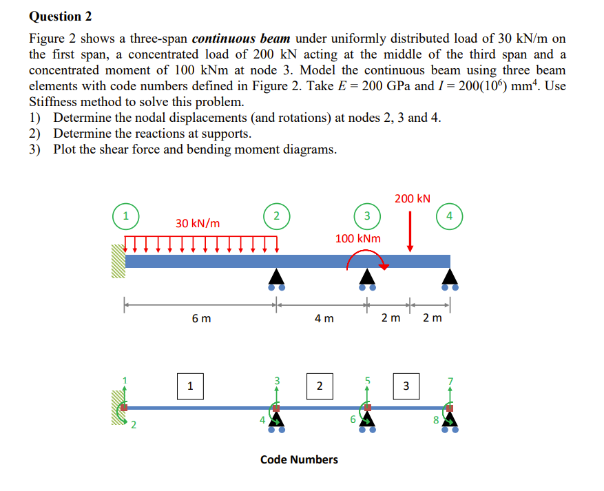 Solved Figure 2 Shows A Three Span Continuous Beam Under