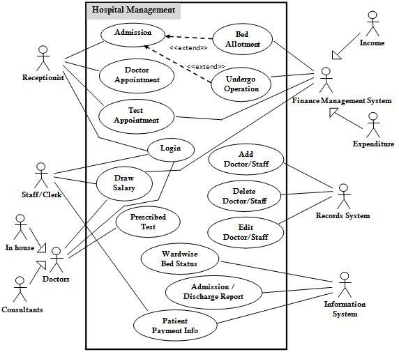 Solved Analyze this use case diagram. Write the system | Chegg.com