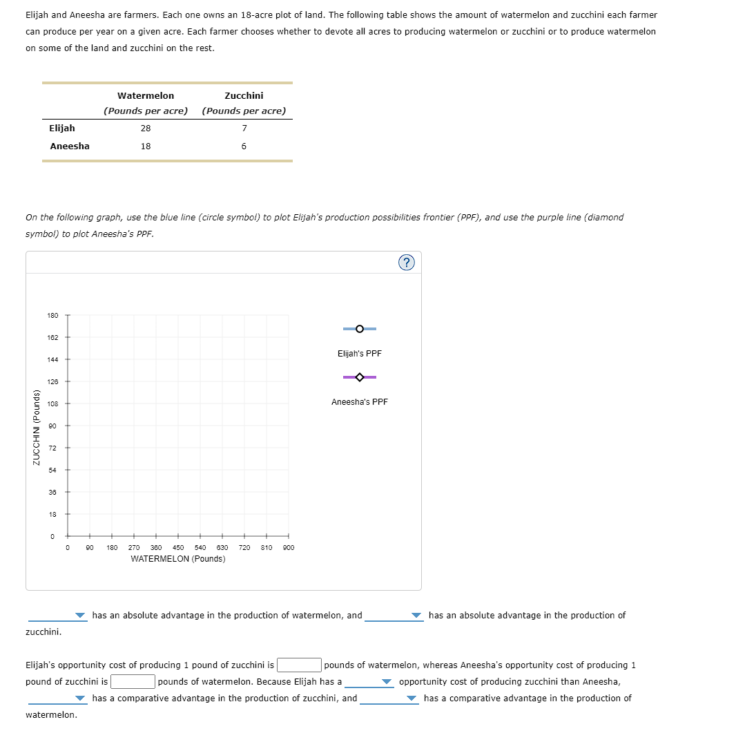 Solved Elijah and Aneesha are farmers. Each one owns an | Chegg.com