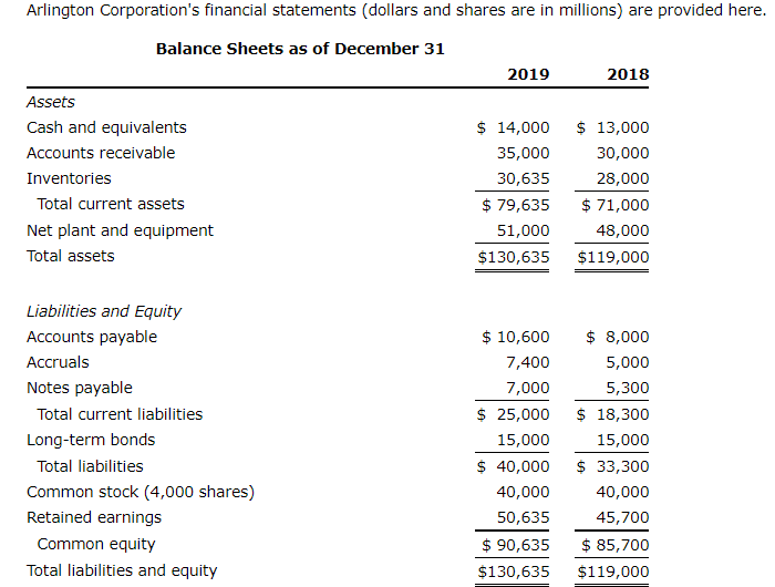 Solved Arlington Corporation's Financial Statements (dollars | Chegg.com