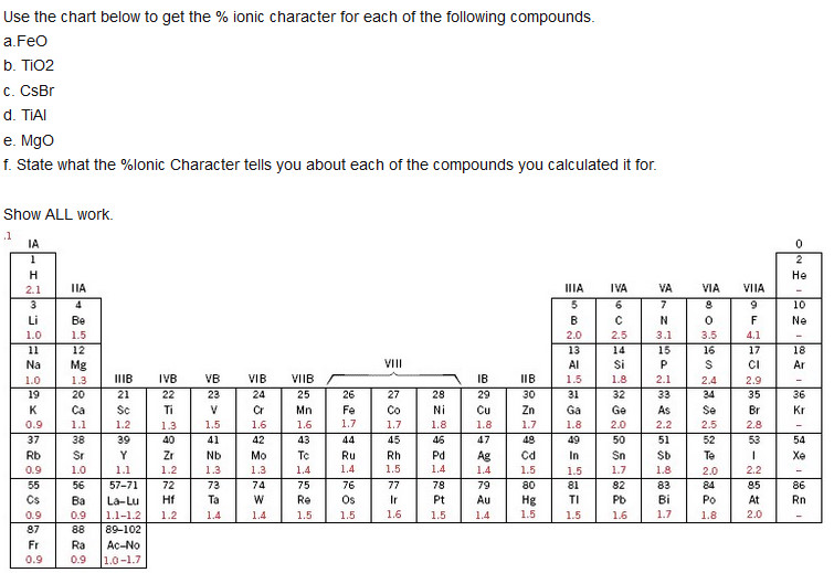 Ionic Character Of Chemical Bond