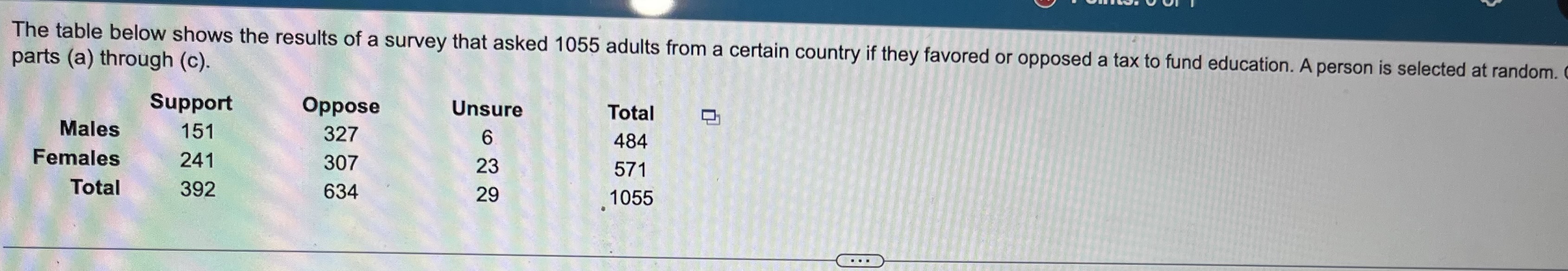 Solved P(opposed Tax Or Female) =p(supports The Tax Or Is | Chegg.com