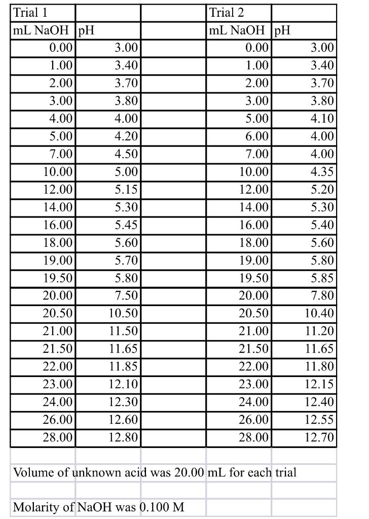 Solved Plot your data points for both trials, 1 & 2. Use | Chegg.com