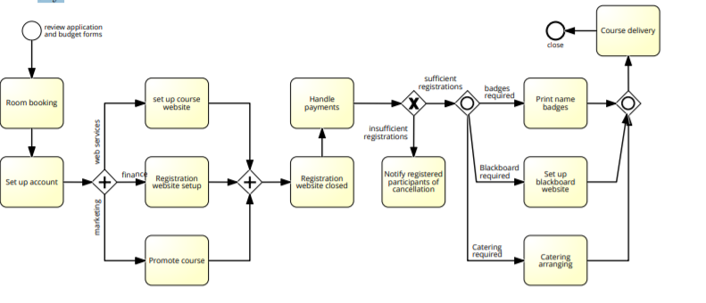 Business process modelling Activity 1: Behavioural | Chegg.com