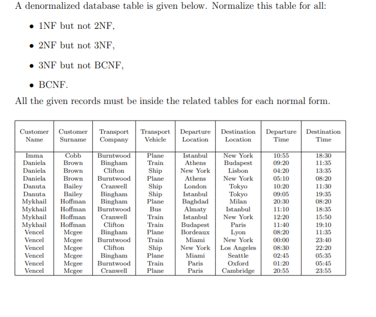 Solved A denormalized database table is given below. | Chegg.com