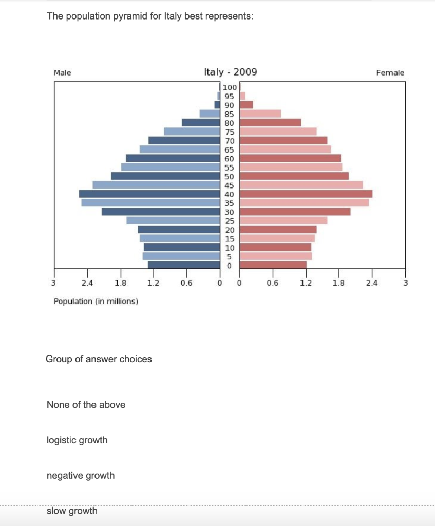 Solved The population pyramid for Italy best represents: | Chegg.com