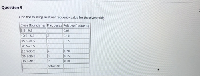 Solved Question 9 Find the missing relative frequency value | Chegg.com