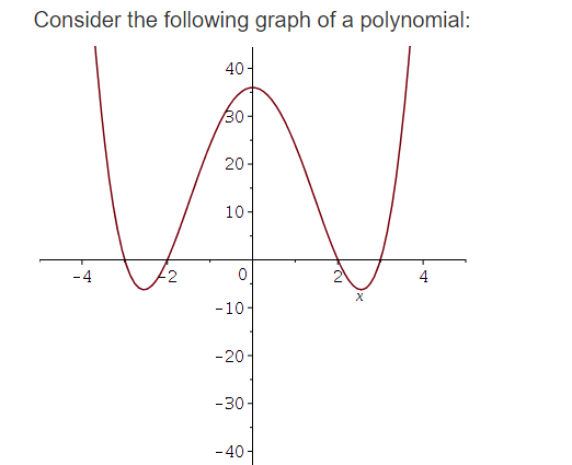 Solved Consider the following graph of a polynomial:Write | Chegg.com