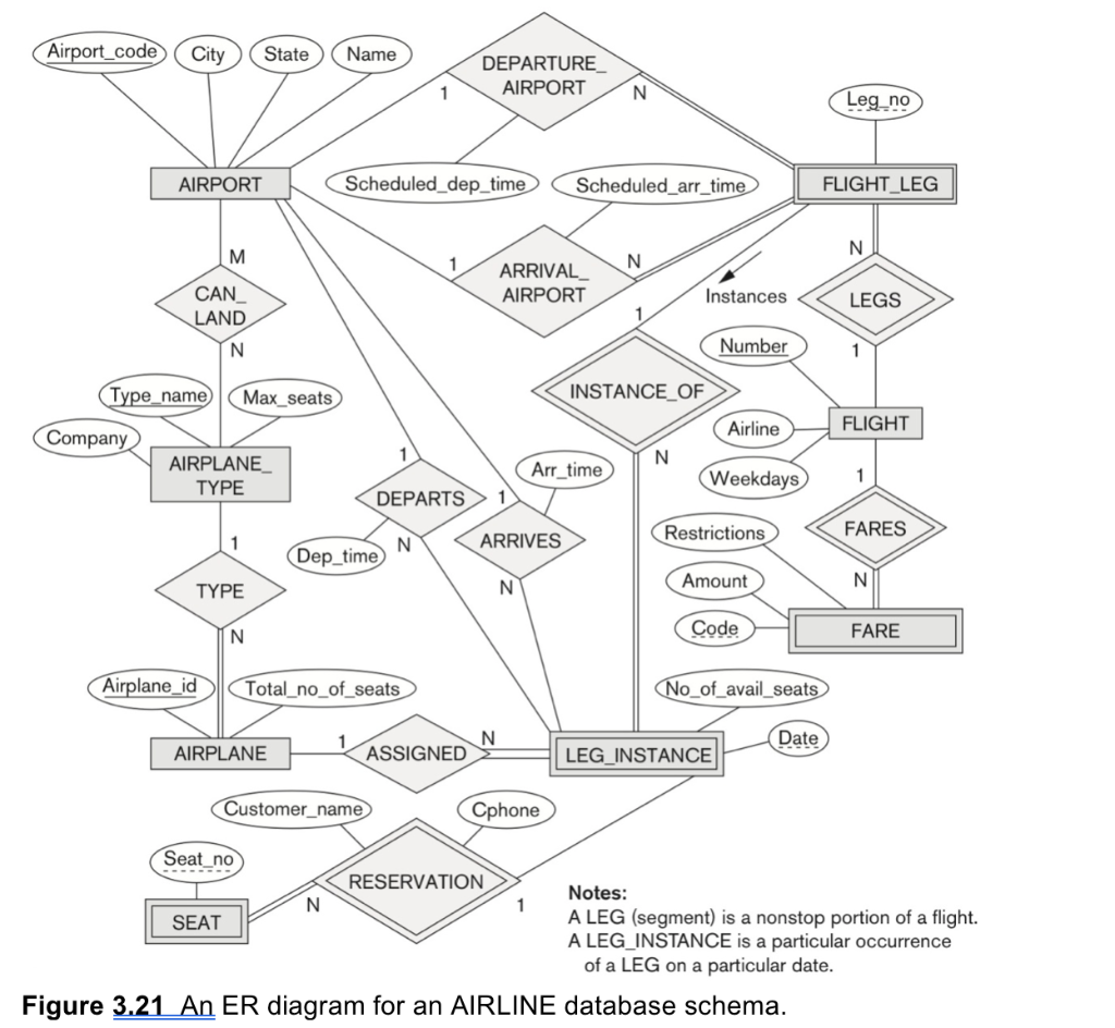 Solved Convert Figure 3 21 An ER Diagram For An Chegg solved-convert-figure-3-21-an-er-diagram-for-an-chegg