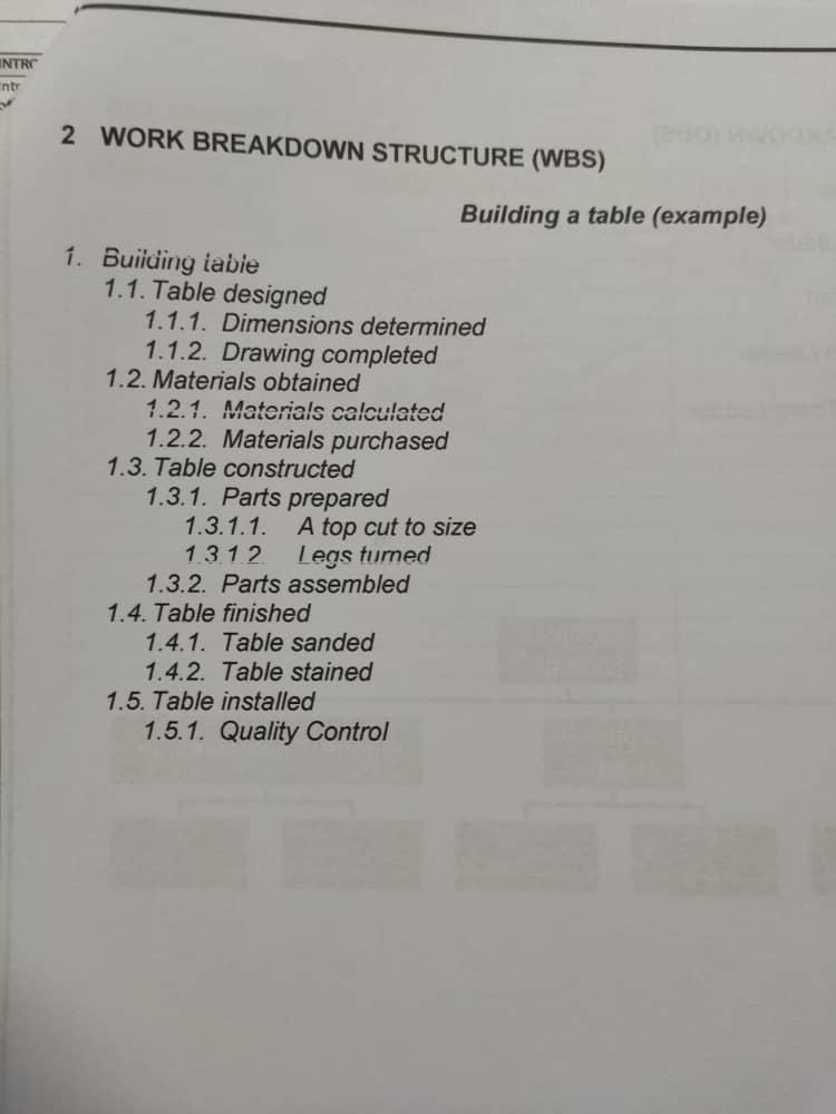 Solved INTRO nt 2 WORK BREAKDOWN STRUCTURE (WBS) Building a | Chegg.com