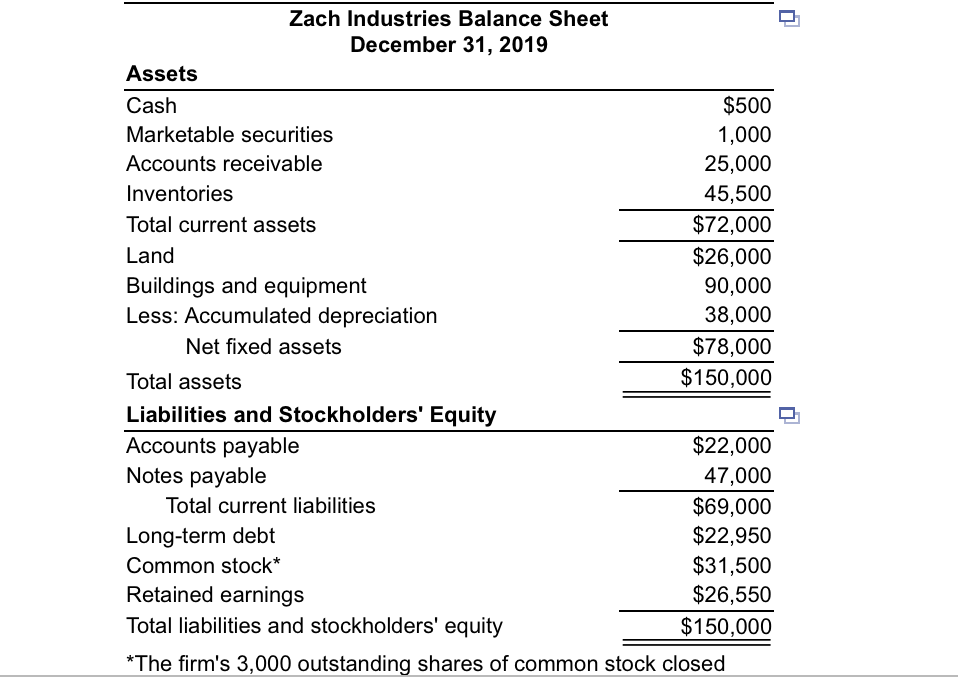 Zach Industries Balance Sheet December 31, 2019 | Chegg.com