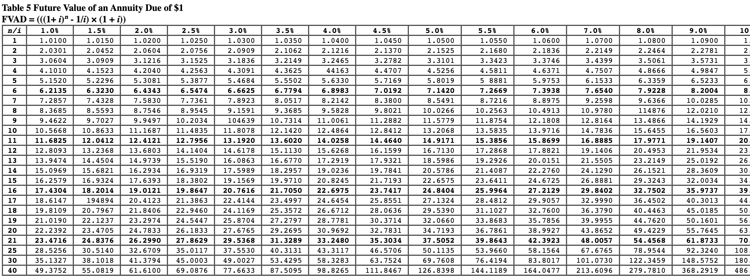 Solved Table 1 Future value of 1 FV=(1+i)nTABLE 2 Present