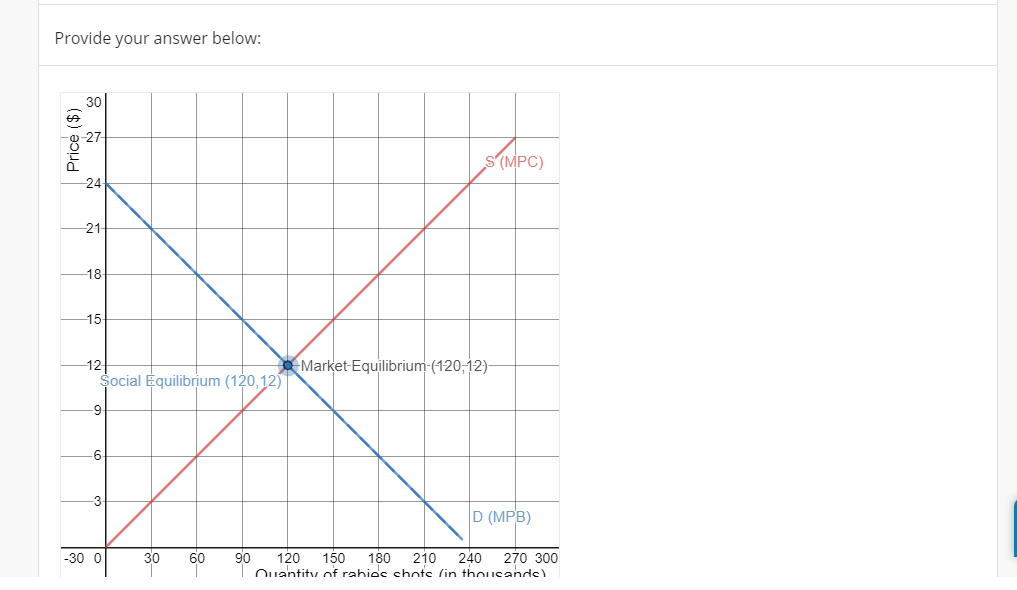 Solved Question The figure below shows the market for rabies | Chegg.com