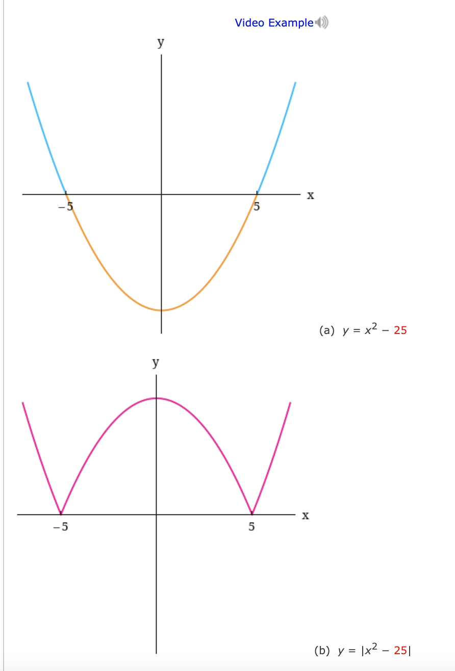 Solved Video Example U X 5 5 A Y X2 25 Y X 5 5 B Chegg Com
