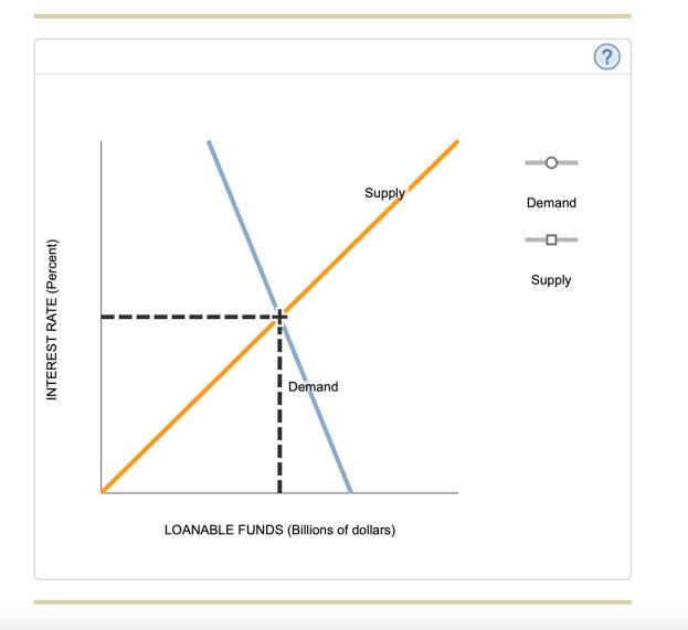 Solved The market for loanable funds and government policy | Chegg.com