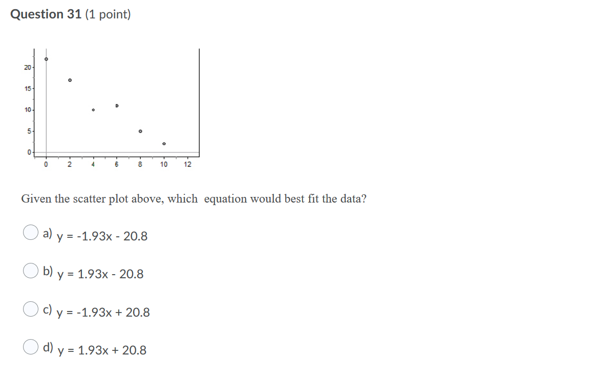 Solved Question 31 (1 point) 20 15 10 5 0 0 2 4 6 8 10 12 | Chegg.com