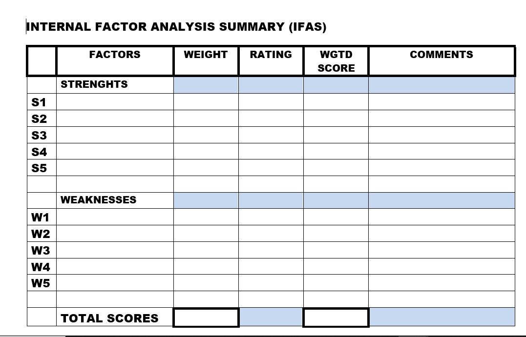 Solved Complete An Internal Factor Analysis Summary Ifas Chegg Com