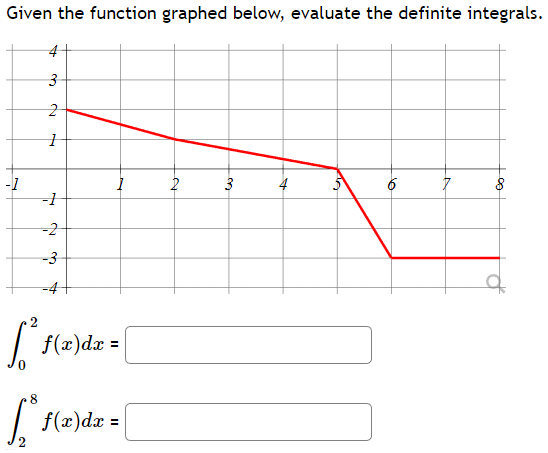 Solved Given the function graphed below, evaluate the | Chegg.com