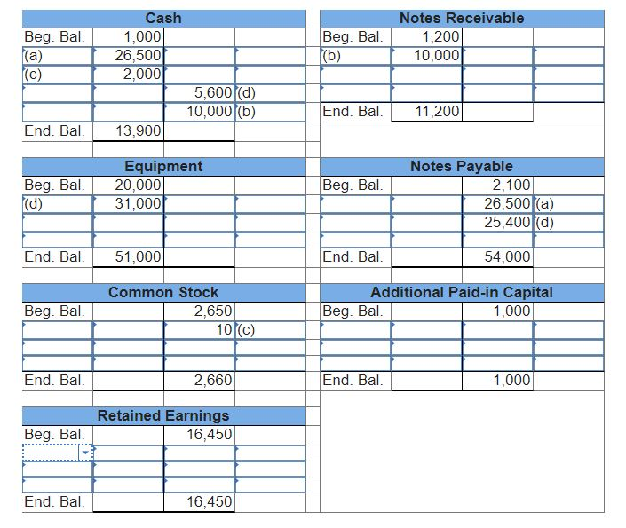 Beg. Bal. Cash 1,000 26,500 Beg. Bal. f(b) 1.200 10,000 (C) 10,000f(b) End. Bal. 11.200 End. Bal. f 13,900 Equipment 20,000 3