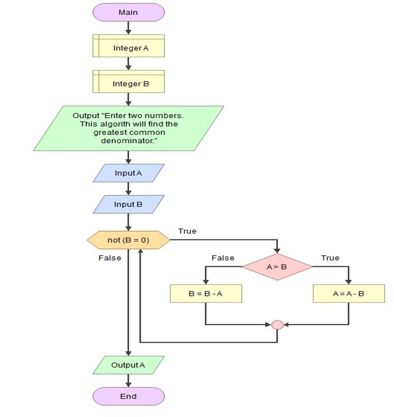 Solved i gt 4 question based on the flow chart..need a | Chegg.com