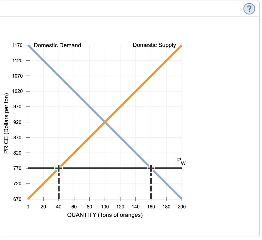 Solved The following graph shows the domestic supply of and | Chegg.com