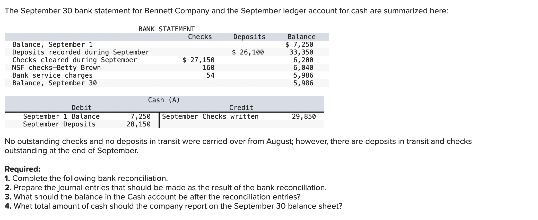 Solved No outstanding checks and no deposits in transit were | Chegg.com