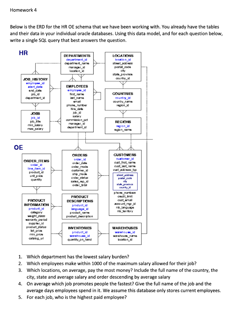 Solved Below is the ERD for the HR OE schema that we have | Chegg.com