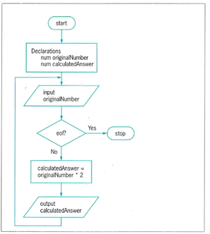 Solved For the flowchart 3 segment shown here determine | Chegg.com