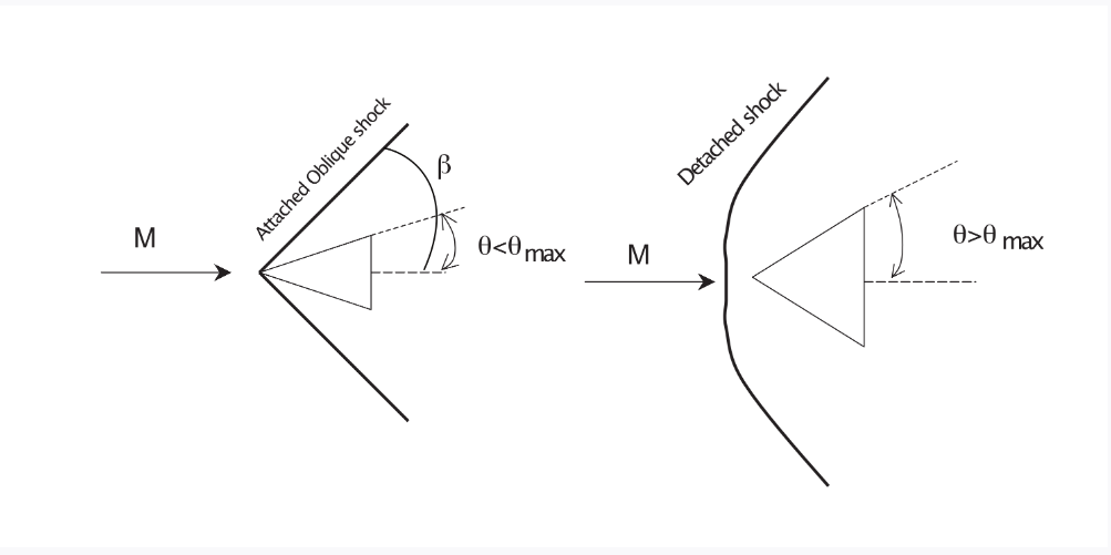 Solved The Figure Above Shows A Wedge Shaped Object Flying | Chegg.com