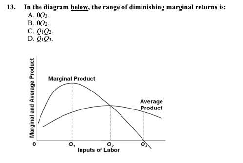 diminishing marginal returns