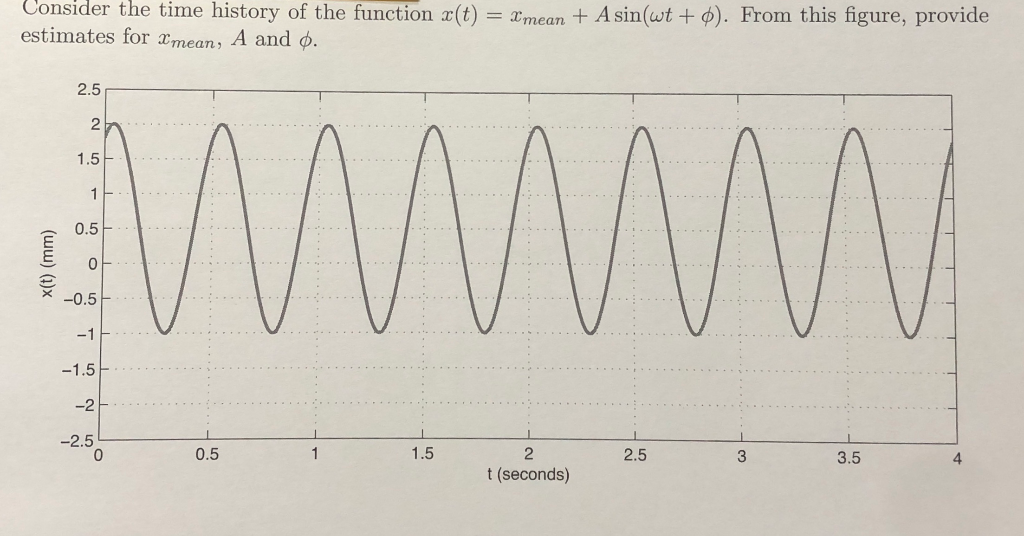 Solved Consider the time history of the function x(t) = I | Chegg.com