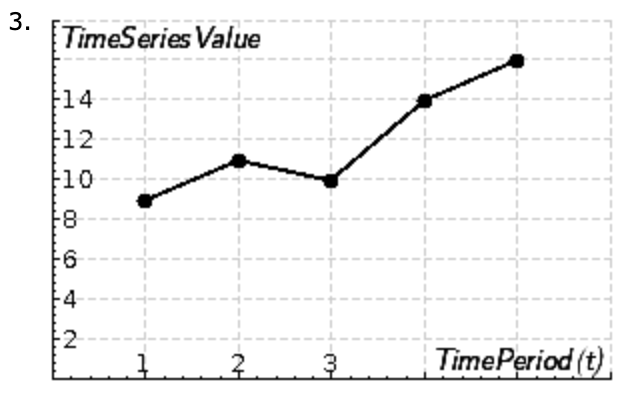 Solved Consider the following time series data. t 1 2 3 4 5 | Chegg.com