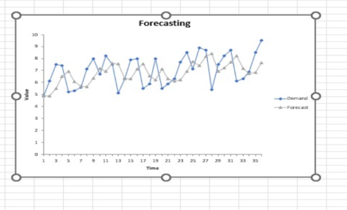 Solved Forecasting | Chegg.com