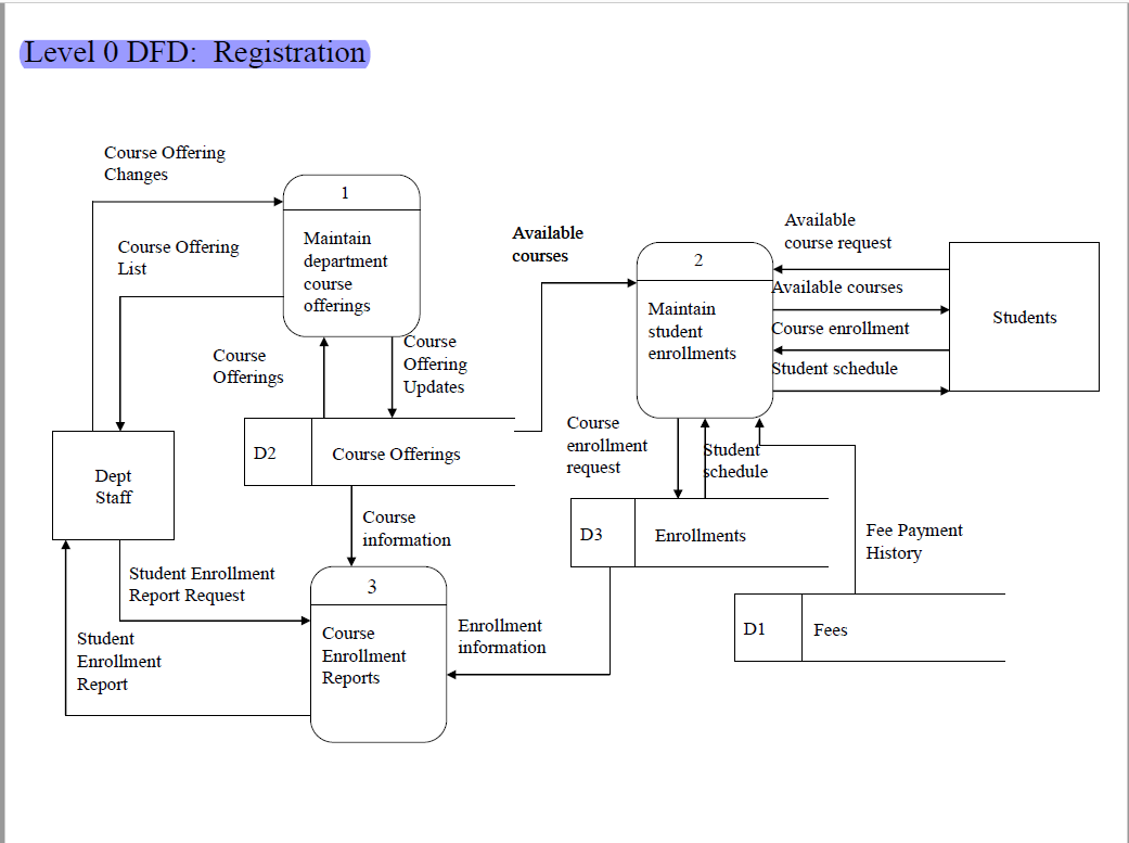 solved-draw-data-flow-diagram-dfd-of-pharmacy-management-chegg