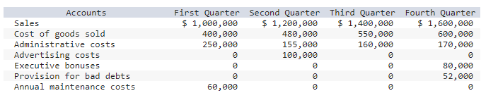 Solved Solaris Corporation prepared the following estimates | Chegg.com