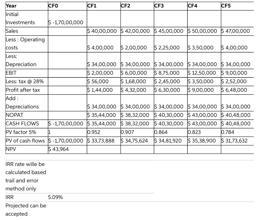 Solved 1. The net present value (NPV) of the project (ACCEPT | Chegg.com