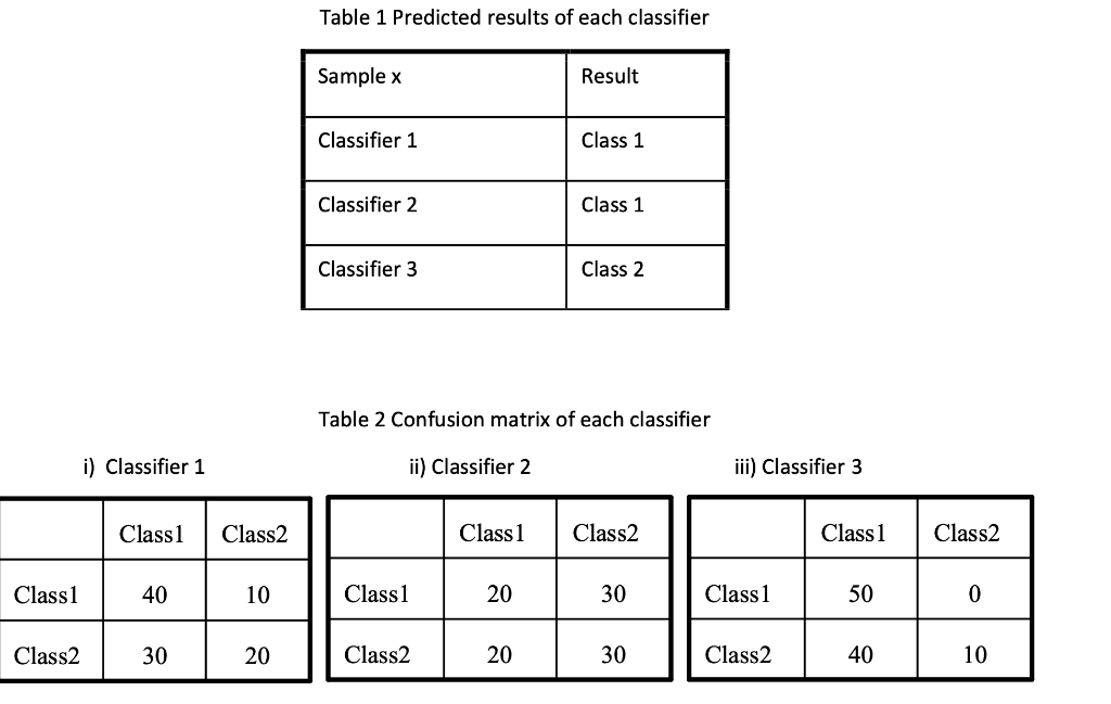 Solved Assuming we have 3 classifiers, and their predicted | Chegg.com