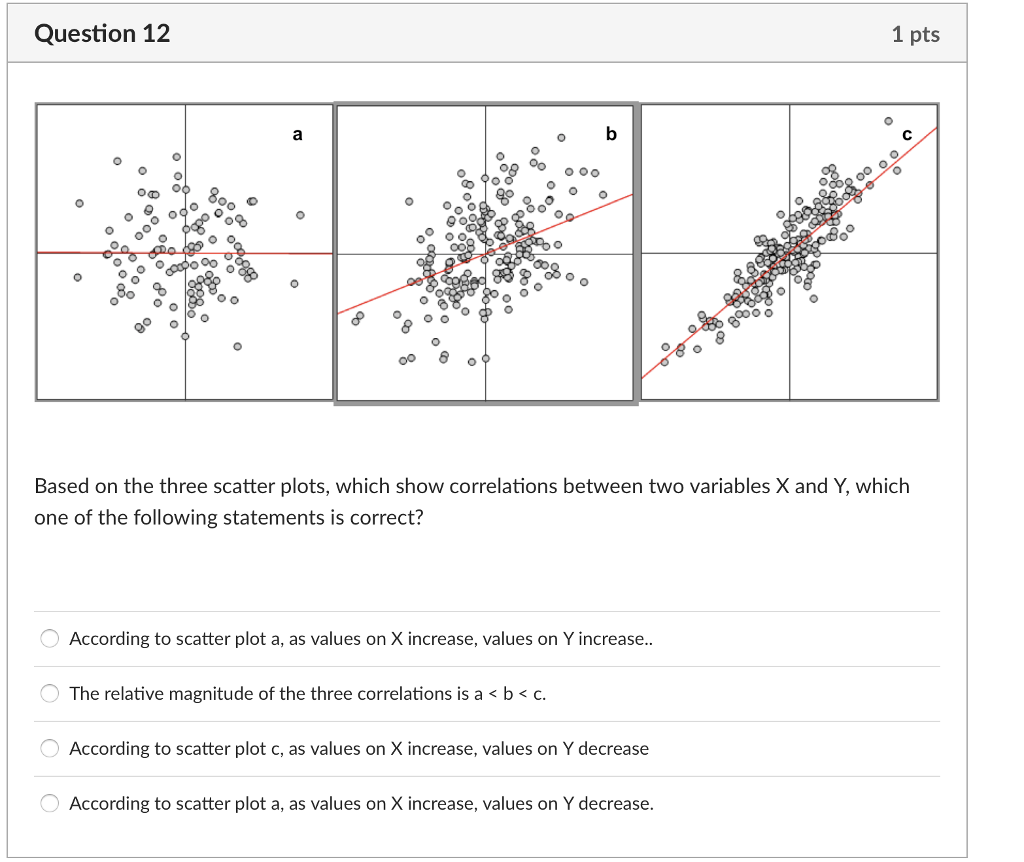 Solved Question 12 1 pts Based on the three scatter plots, | Chegg.com