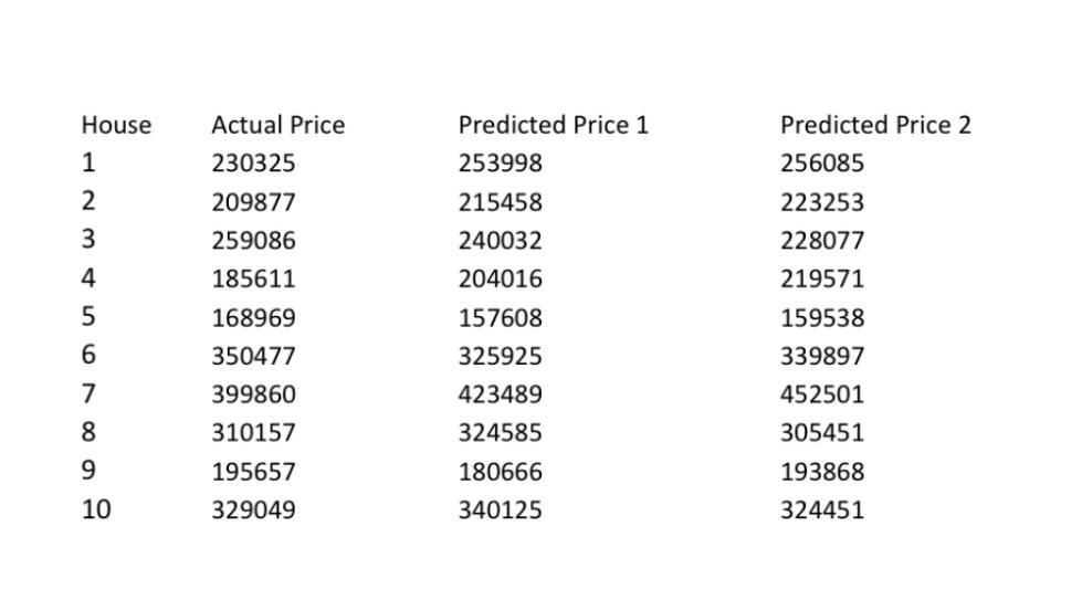 Solved A Real Estate Company Has Built Two Predictive Models | Chegg.com